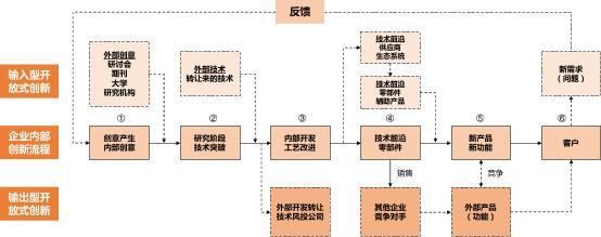 開放式創(chuàng)新怎樣通過科技服務(wù)機(jī)構(gòu)助跑企業(yè)技術(shù)轉(zhuǎn)讓？\n\n####   精準(zhǔn)匹配需求 降低科研斷層可能\n企業(yè)所需的未必是前沿理論，而是量產(chǎn)可行的技術(shù)解決方案。科技服務(wù)機(jī)構(gòu)既理解行業(yè)瓶頸，也與高校、實(shí)驗(yàn)室、科研獎(jiǎng)比對(duì)了成熟或?qū)嵭偷募夹g(shù)籃子。通過對(duì)企業(yè)所需和應(yīng)用端的細(xì)致梳理，機(jī)構(gòu)在大量技術(shù)成果庫繪制畫像，促進(jìn)算法遷移、鍛造型專利模塊匹配情況契合比例由精篩漸增。跨界失聯(lián)及減少中試假性問題。針對(duì)典型如中小裝備力量缺損難逃高價(jià)養(yǎng)洞之困……實(shí)踐表明服務(wù)機(jī)構(gòu)有效緩解斷裂進(jìn)而加速度產(chǎn)業(yè)化可能性攀提質(zhì)精板大提速內(nèi)潤(rùn)育。這樣